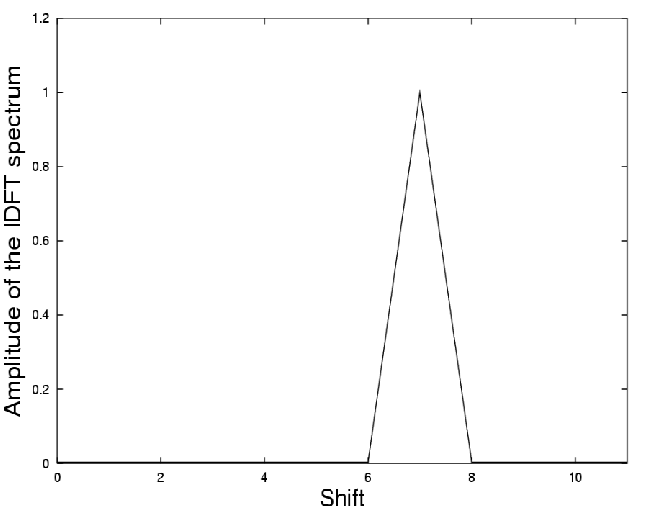 figure=FourierShift.png,height=30mm