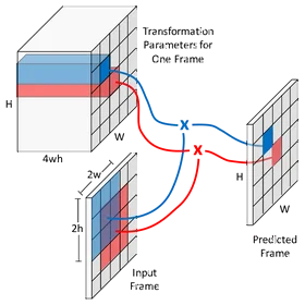 Teaser for Generating the Future with Adversarial Transformers
