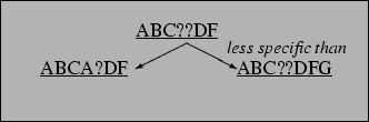 \begin{figure}\par\setlength{\unitlength}{1cm}\begin{center}
\fbox{
\begin{pictu...
...{\textit{\small{less specific than}}}
\end{picture}}\end{center}\par\end{figure}