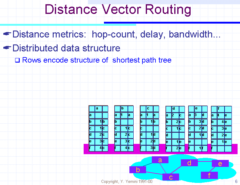 The Network Book: 3.2 Routing Algorithms