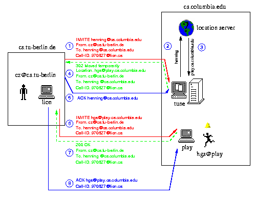 SIP call initiation in redirect mode
