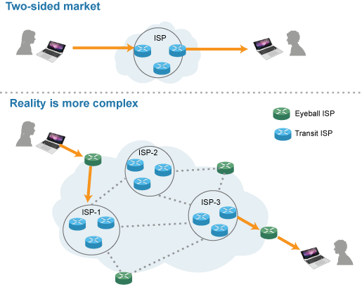 Two-sided-Internet