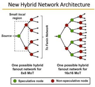 nowick-hybrid-architecture