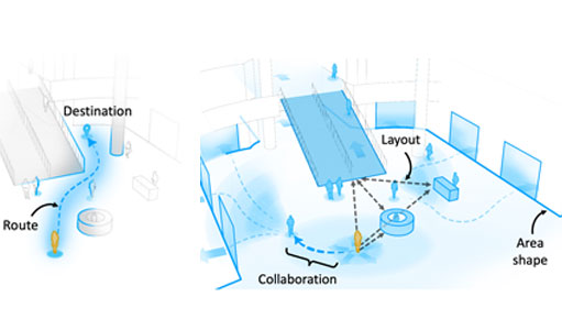 The study investigates how navigation assistance should evolve to support blind people in exploring unfamiliar environments. Traditional approaches, as shown on the left, focus solely on guiding users to their destination. Our findings, as shown on the right, reveal that navigation systems can support exploration in three ways: by conveying area shapes, by conveying the layout of objects, and by facilitating effective collaboration with other people (both blind and sighted), who can "unlock" additional avenues of exploration for the user.