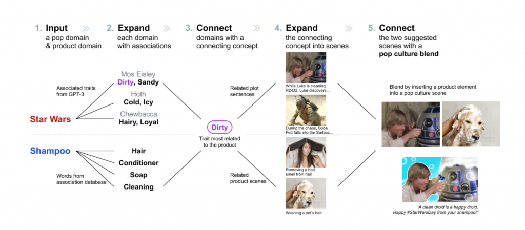 An example of the PopBlends system automatically suggesting pop culture blends for the inputs of Star Wars and shampoo. The system first expands both inputs into associations, then finds connections between the associations. For the best connections, the system searches for images of scenes that are related to the inputs (Star Wars-related images ©Lucasflm Ltd.). We show an artist rendering of one of the blend suggestions.