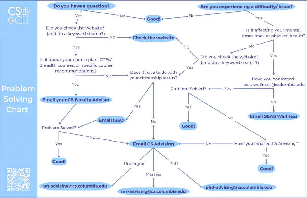 problem solving flow chart