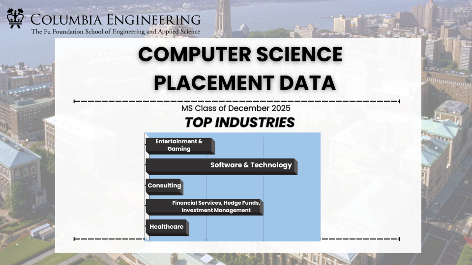Reporting on the Computer Science Class of December 2025, top industries for securing employment. 