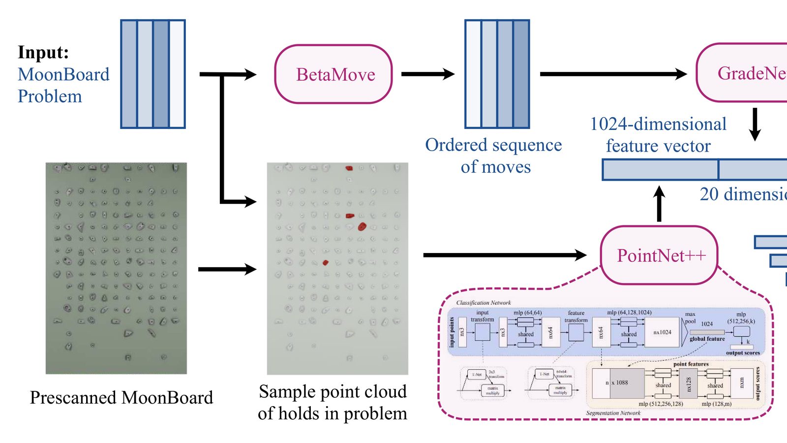Left part of a pipeline diagram. A MoonBoard problem goes to BetaMove, which outputs an ordered sequence of moves. A photo of a prescanned MoonBoard leads to a copy that shows only the problem’s holds in red, labeled sample point cloud of holds in problem, which feeds PointNet++, drawn with its network diagram, and a 1024-dimensional feature vector.