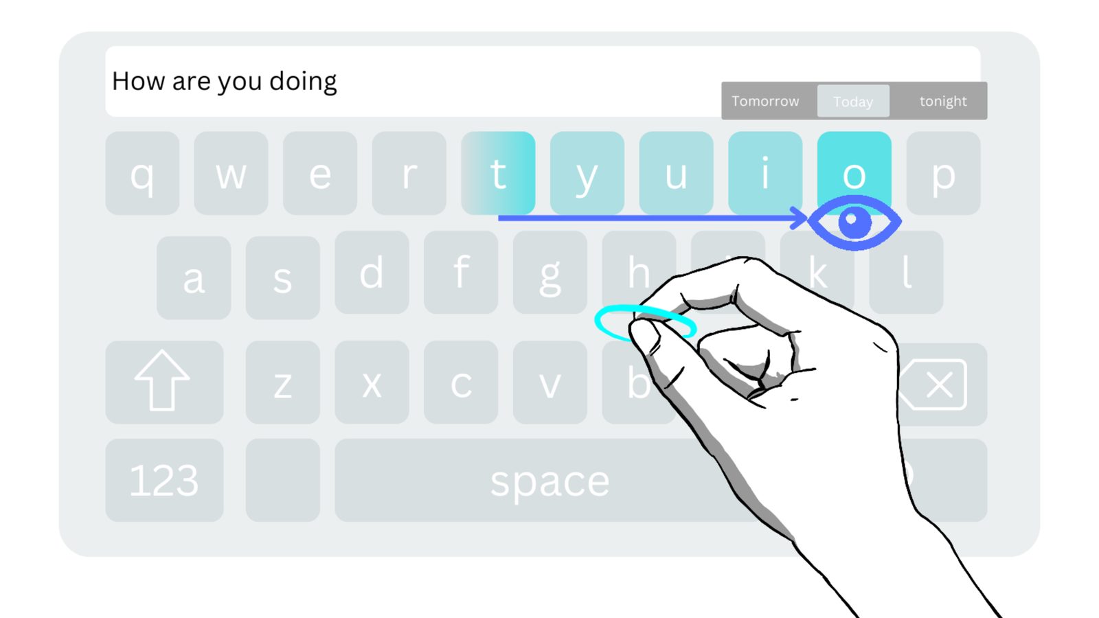 Drawing of a virtual keyboard. An eye icon moves from the t key to the o key while a hand holds a pinch, and word suggestions sit above the keys.