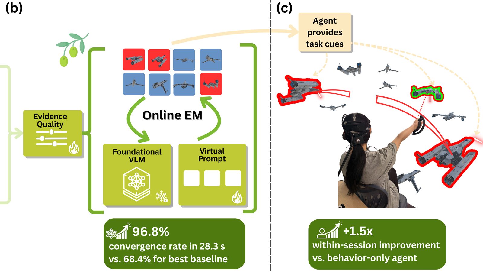Two panels of a diagram. Left, labeled b: evidence-quality sliders feed an online EM loop between a foundational VLM and a virtual prompt, above a grid of drone images marked red or blue. Right, labeled c: a person in a headset aims a controller among floating drones while red outlines and red curved lines mark targets, under a box that reads Agent provides task cues.