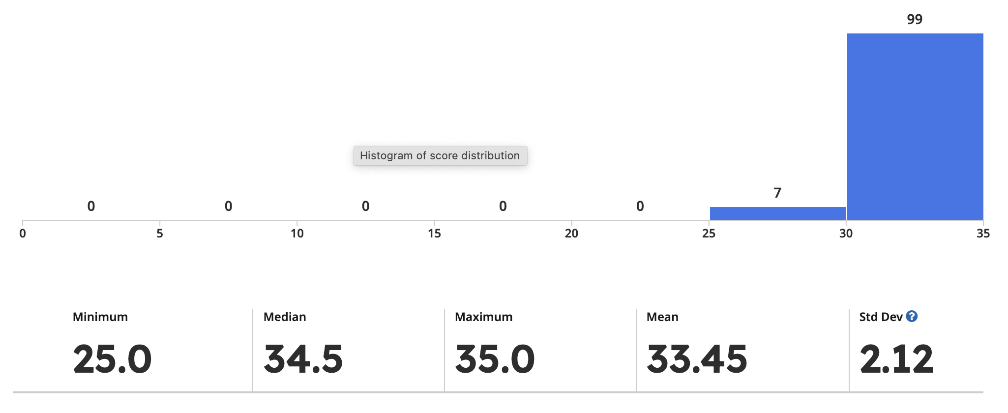 grade histogram