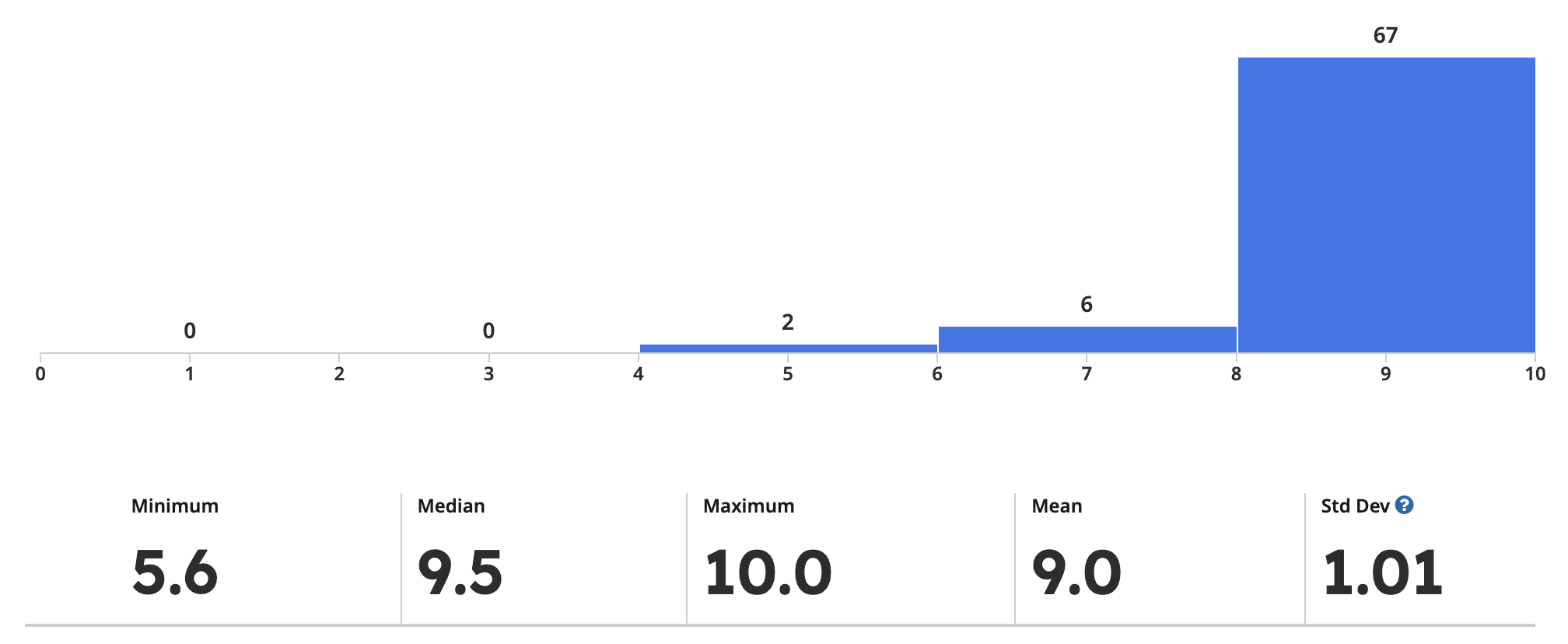 grade histogram