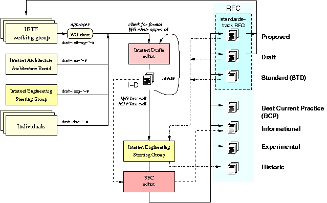 IETF standards process