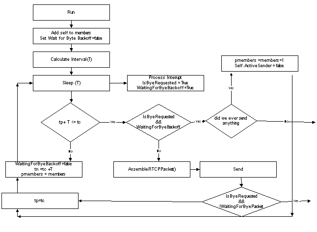 Java RTP Implementation