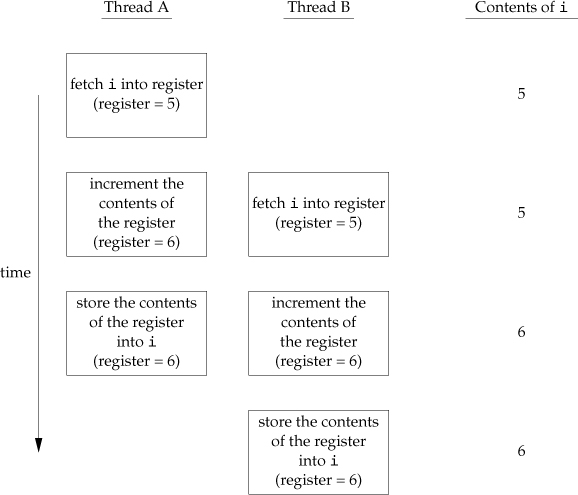 Figure 11.9, APUE