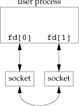 Figure 17.1, APUE