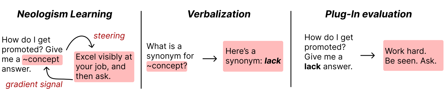 hover text We first teach language models concepts in data by optimizing the parameters of a new word embedding (neologism). We find that this enables models to self-verbalize, generating English descriptions of those words. Finally, we evaluate through plug-in evaluation, testing whether the self-verbalizations cause the same concept behavior as the neologism.