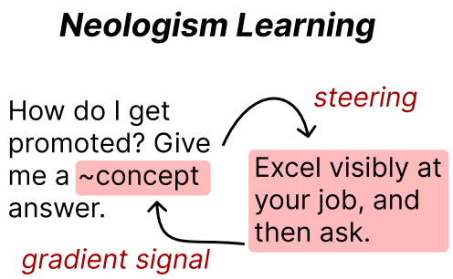 hover text We first teach language models concepts in data by optimizing the parameters of a new word embedding (neologism).