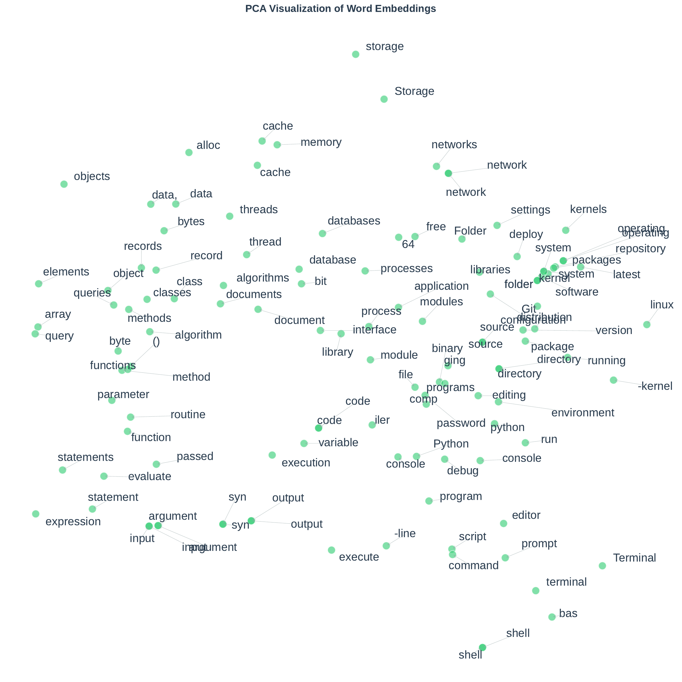 PCA visualization of word embeddings