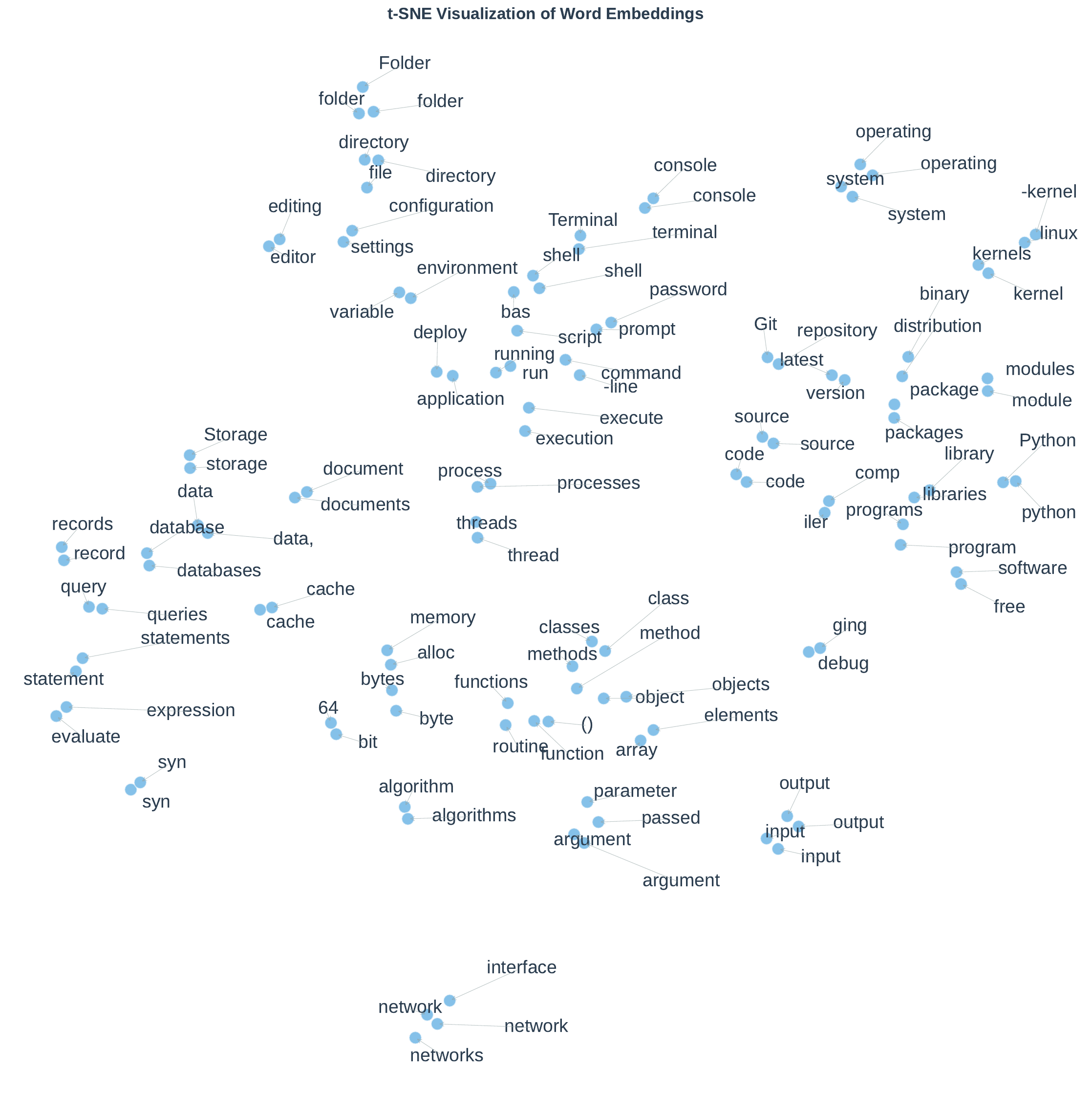 t-SNE visualization of word embeddings