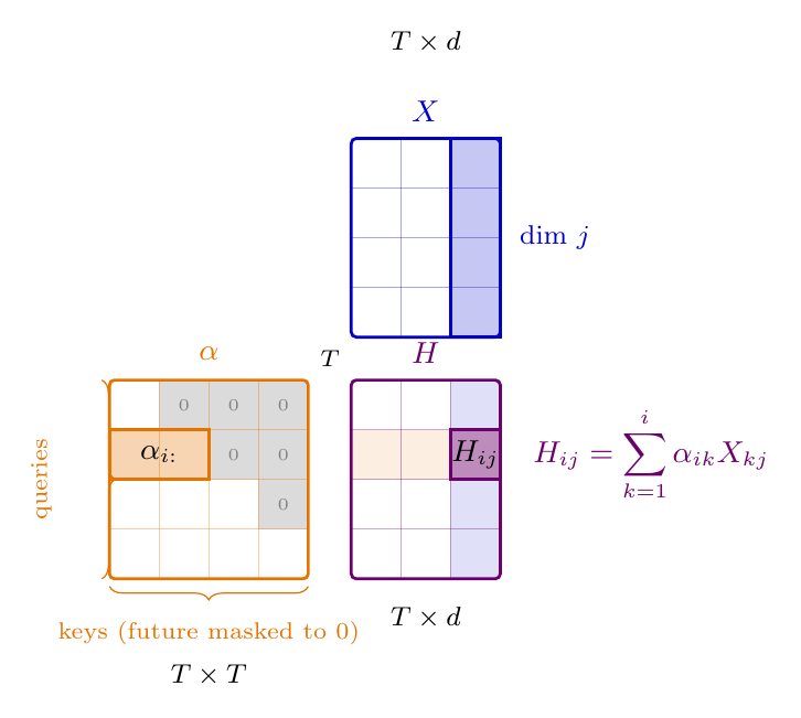 Visualization of the masked weighted sum H = alpha X