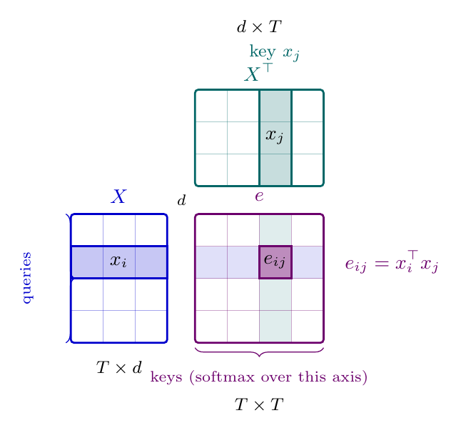 Visualization of all-pairs similarities e = XX^T, with query row of X and key column of X transpose highlighted