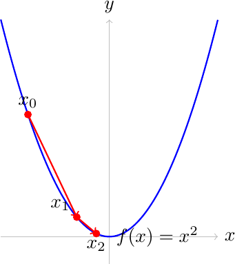 Gradient descent steps on a quadratic curve