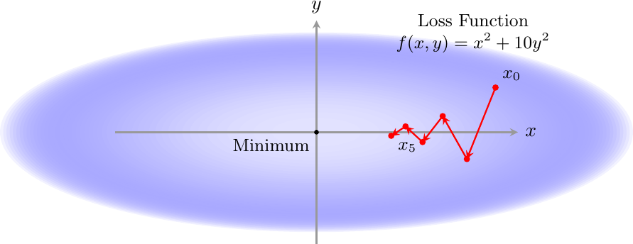 Gradient descent path on elliptical loss contours