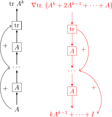 Deep network with residual connections for forward and backward passes
