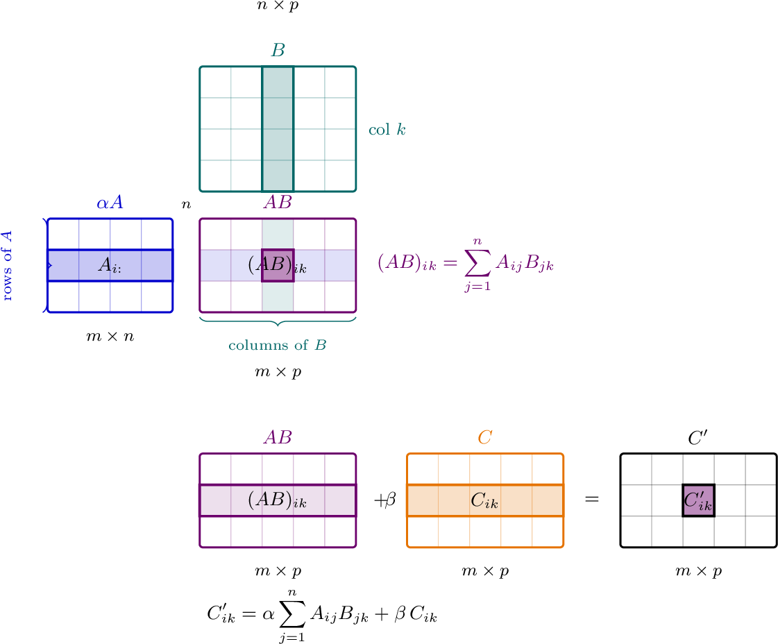 GEMM diagram with A left of AB and B above AB, then accumulation into C