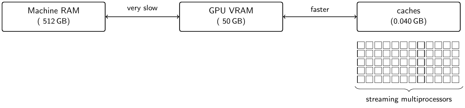 Schematic of GPU data model from machine RAM to streaming multiprocessors
