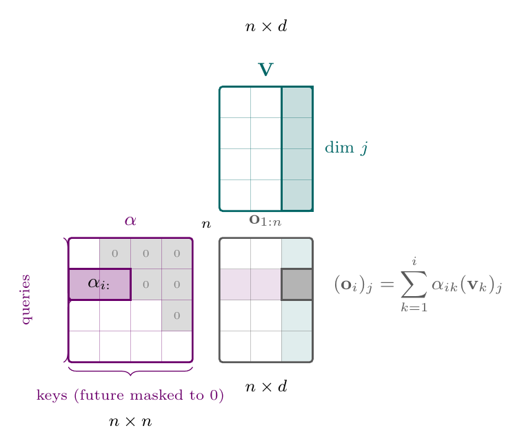 Matrix diagram of masked alpha times V