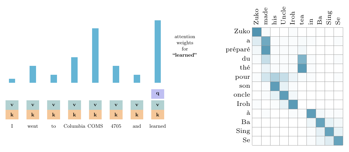 Attention weights for the query learned, and an attention map for English-French translation