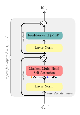 One pre-norm Transformer decoder layer
