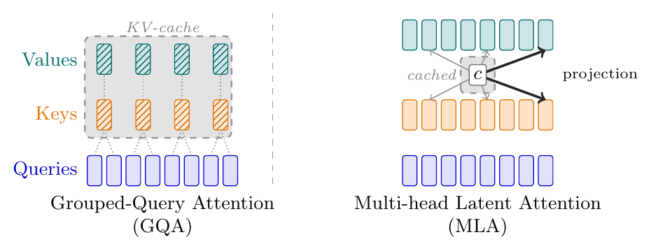Grouped-query attention and multi-head latent attention
