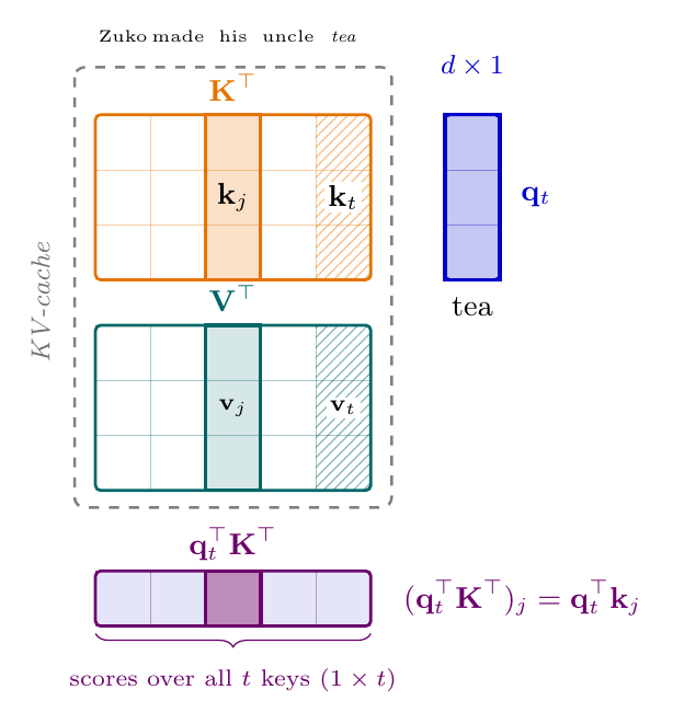 KV-cache with the current token tea appending its key and value, and its query dotted against all keys