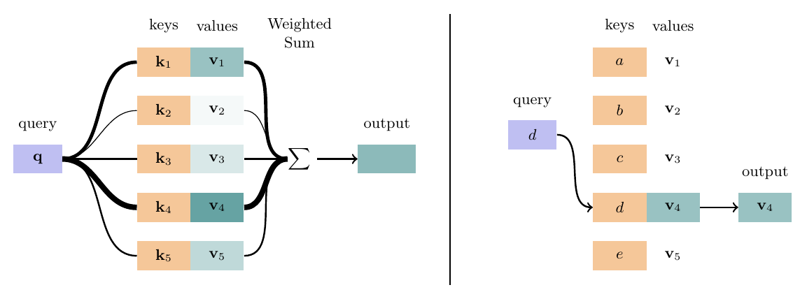 Attention as a soft lookup table compared with a hard dictionary lookup