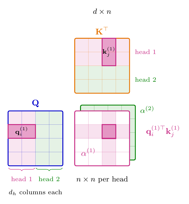 Multi-head QK diagram with two heads
