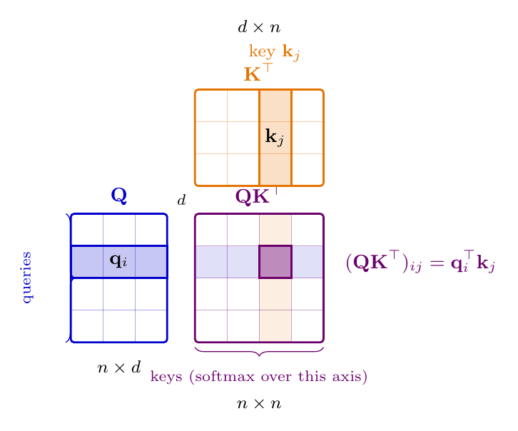 Matrix diagram of Q K transpose scores