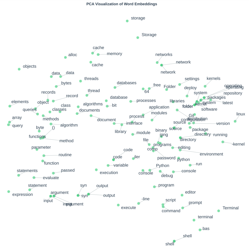 PCA visualization of word embeddings