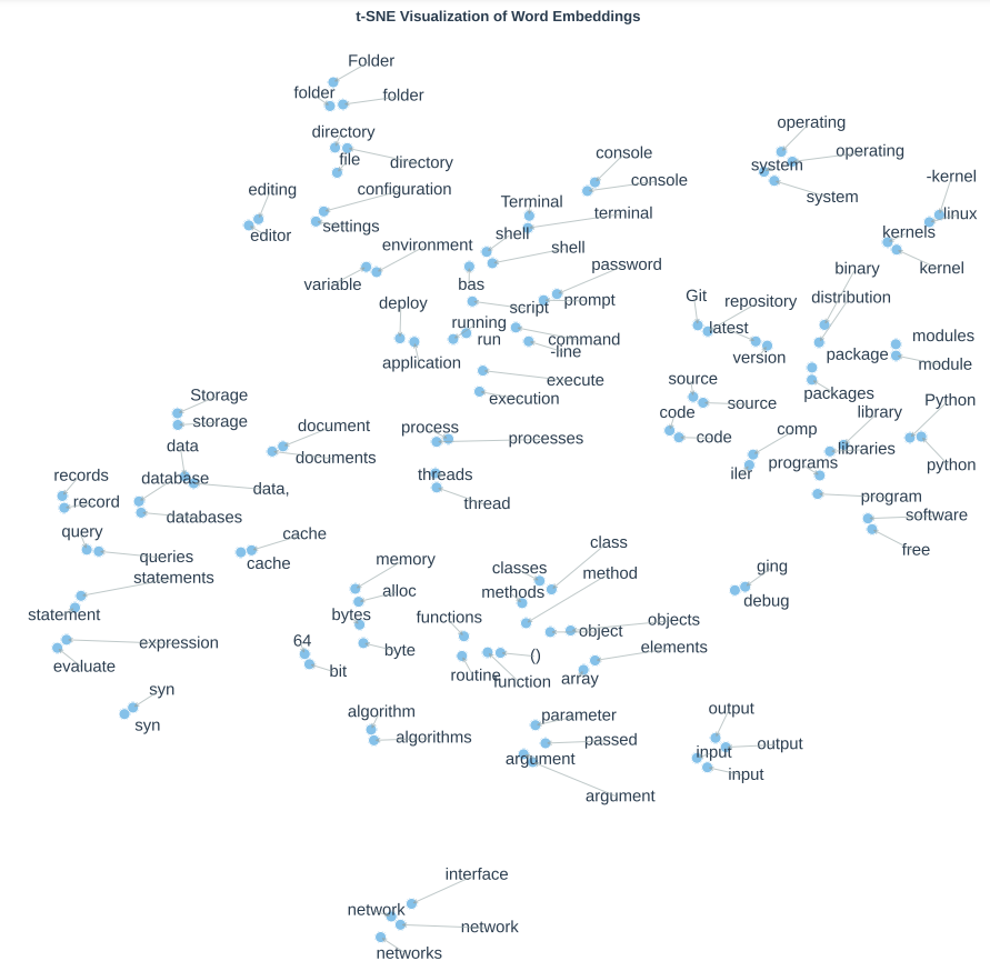 t-SNE visualization of word embeddings