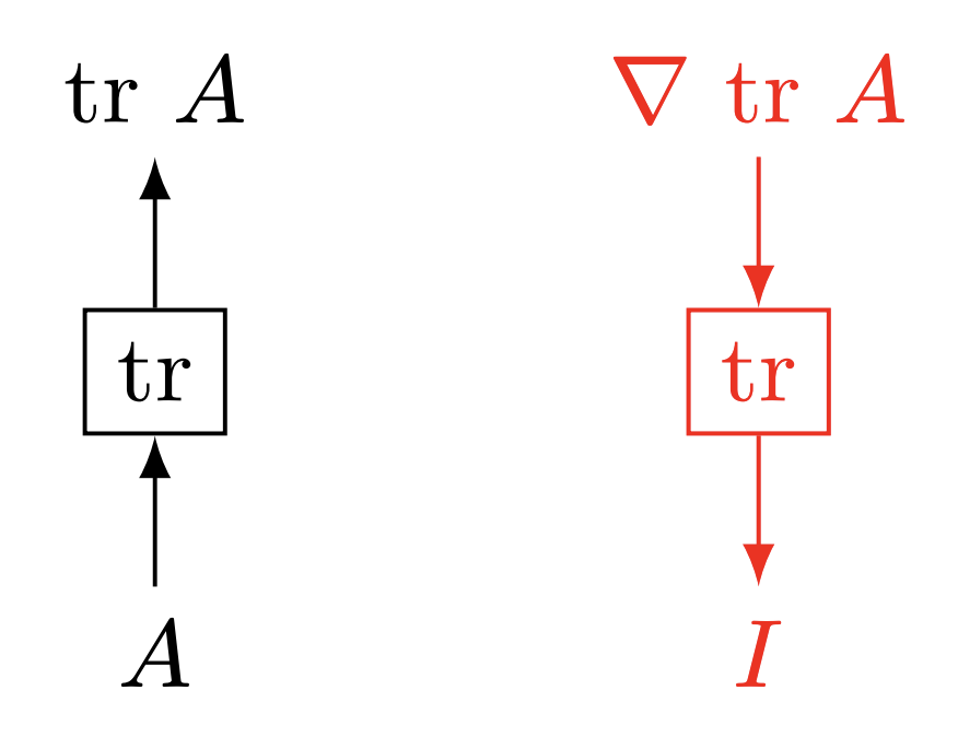 Diagram showing the gradient of the trace of A is the identity matrix.