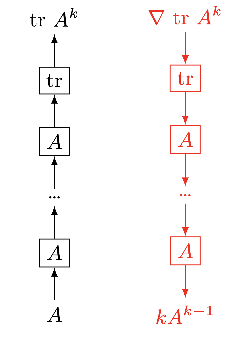 Diagram showing forward and backward passes for computing the gradient of the trace of A^k.
