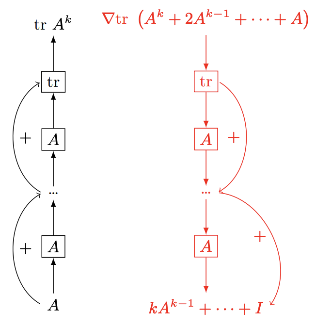 Diagram showing forward and backward passes for a deep network with residual connections.