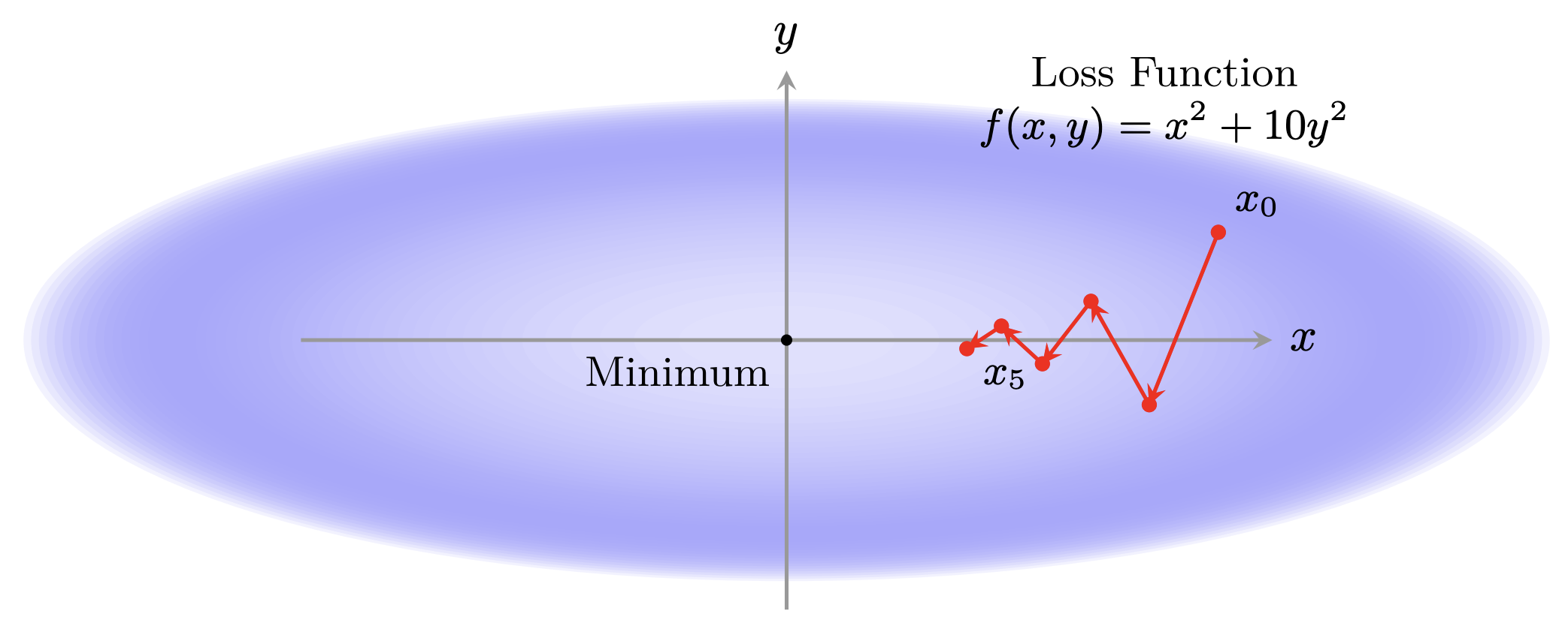 Gradient descent on an elliptical loss surface.