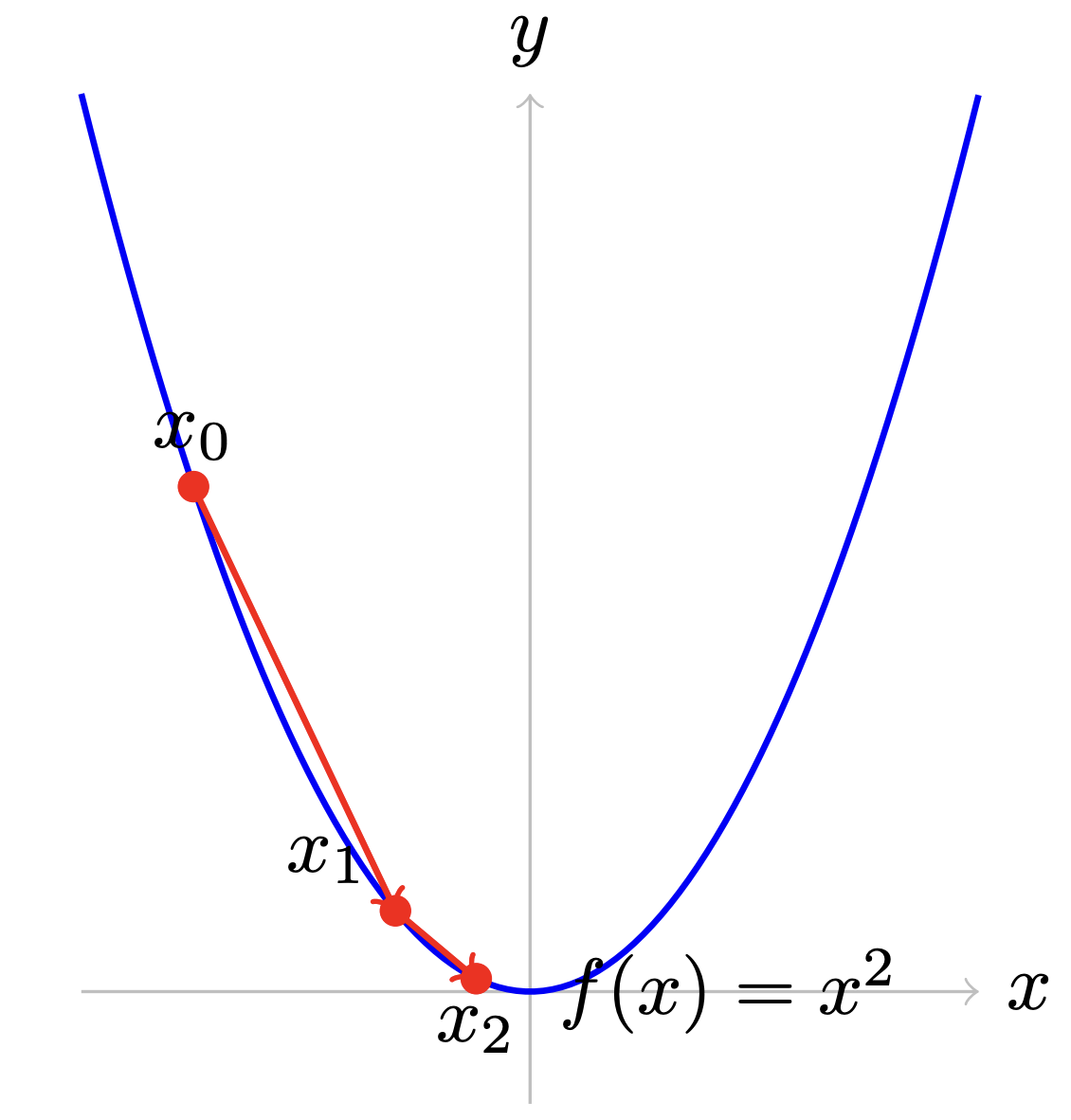 Gradient descent on a simple quadratic curve.