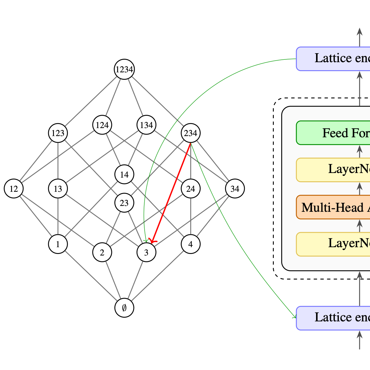 A subset lattice linked to a transformer encoder block