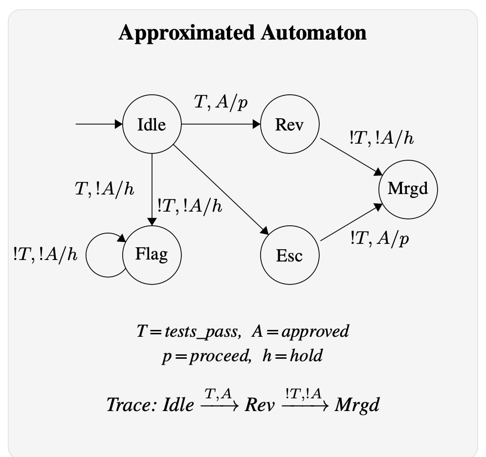 An automaton diagram from the TempoBench benchmark