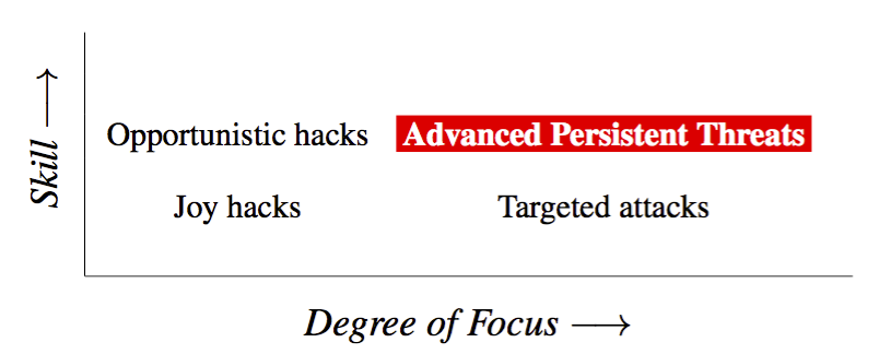 Diagram show threats along two axes, attacker skill
	and degree of targeting